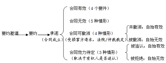 二级建造师辅导：合同是什么