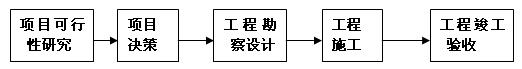 工程建设的五个不同阶段