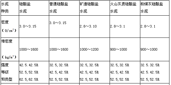 五种水泥的主要特性及适用范围
