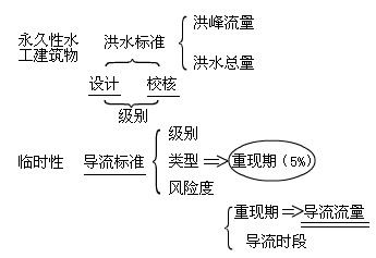 临时水工建筑物洪水标准