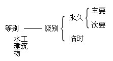 水工建筑物级别划分