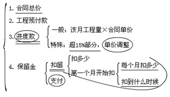工程计量与支付条款