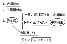 工程计量与支付条款