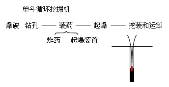石方开挖