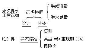 洪水标准