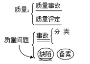 水利工程质量管理与事故处理