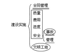 水利工程建设程序