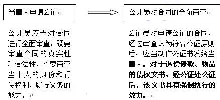 合同的公证程序