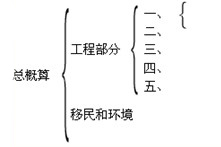 独立费用