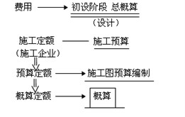 独立费用