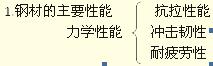 2012一级建造师建筑工程专业课程讲义