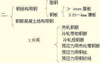 2012一级建造师建筑工程专业课程讲义
