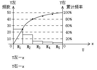绘制排列图