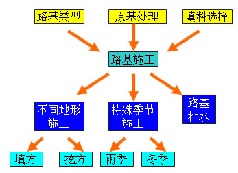 路基施工技术