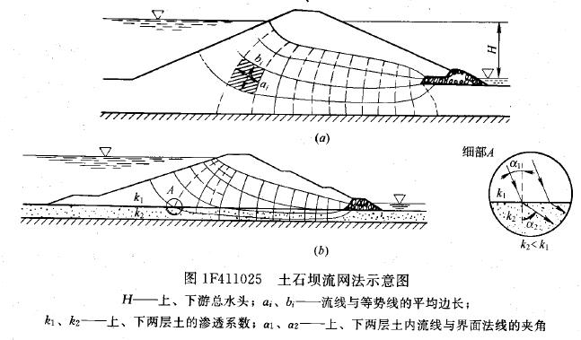 闸基的渗流分析