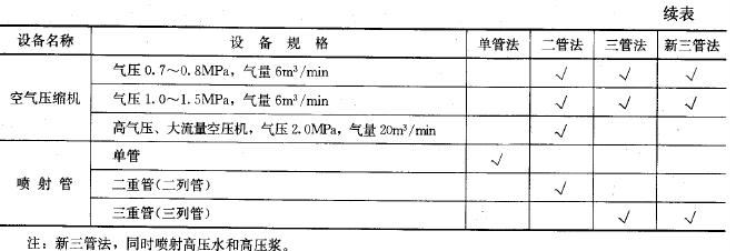 高压喷射灌浆的施工程序