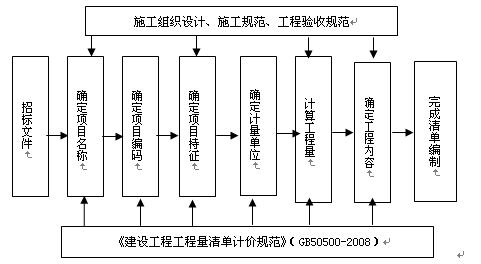工程量清单编制程序