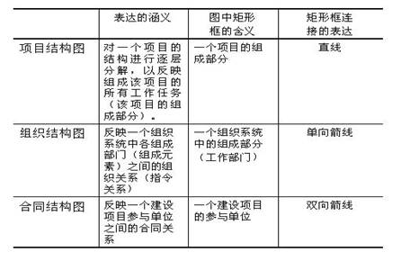 项目结构图、组织结构图和合同结构图的区别