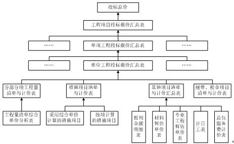 工程项目工程量清单投标报价流程