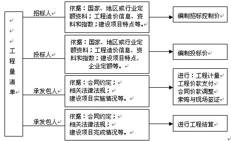 工程量清单计价应用过程