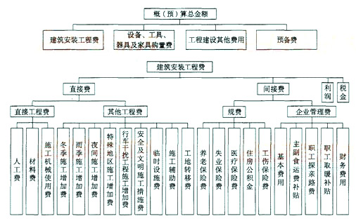 公路工程造价的构成