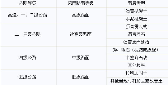 公路等级