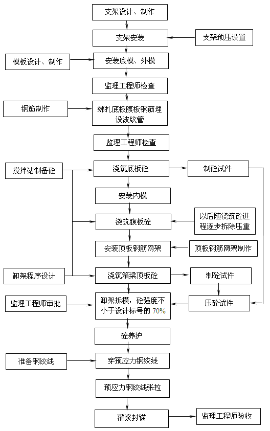 连续梁施工工艺流程图片