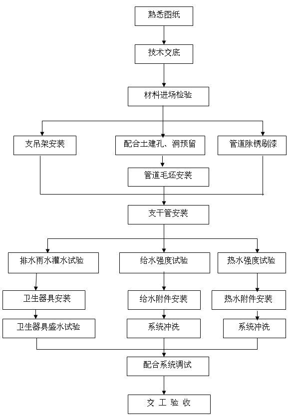 天然气入户安装流程图图片