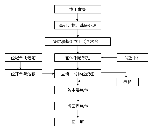 小桥施工工艺流程图图片