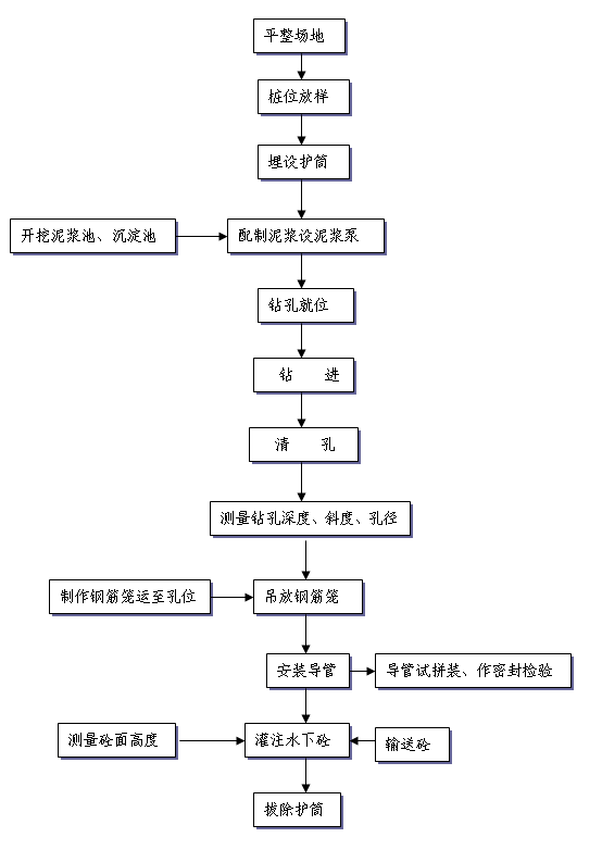 正反循环法桥梁钻孔桩施工工艺流程图