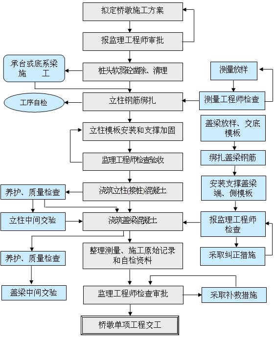 桥墩施工工艺流程图图片