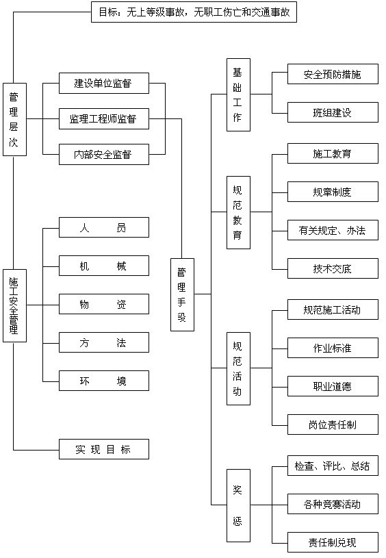 安全生产保证体系