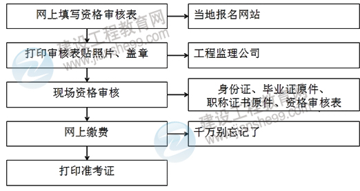 2013年监理工程师考试报名流程