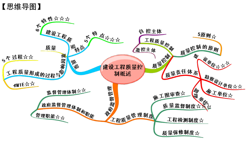 建设工程质量控制第一章讲义