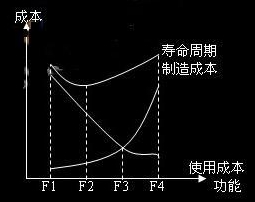功能与成本关系图