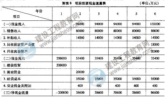 2011年注册咨询工程师考试现代咨询方法与实务试题及答案