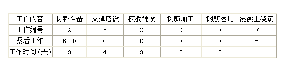 2012年二级建造师考试《建筑工程管理与实务》试题案例分析题第1题