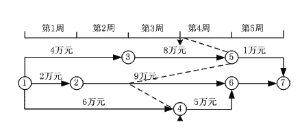 2011年造价工程师考试《建设工程计价》试题多选题第95题
