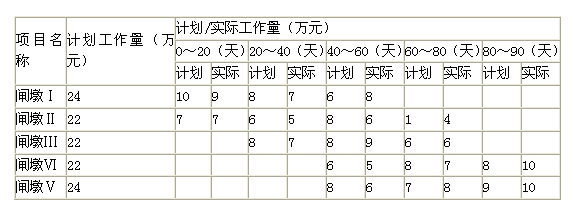 2011年二级建造师考试《水利水电工程》试题案例题题第1题