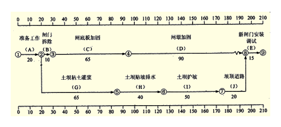 2011年二级建造师考试《水利水电工程》试题案例题题第1题