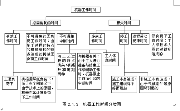 机械工作时间分类图