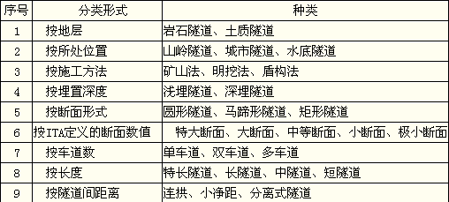 2011年二级建造师考试《公路工程》试题多选题第26题