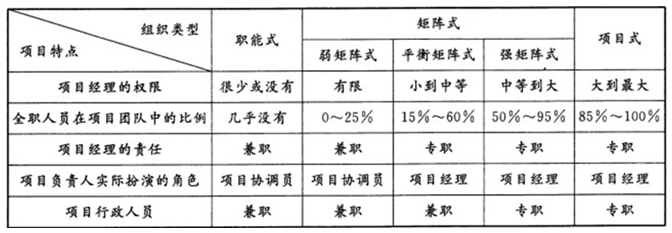 2012年咨询工程师考试《项目组织与管理》试题多选题第76题