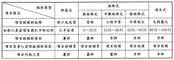 职能式d.弱矩阵式c.强矩阵式b.平衡矩阵式a.