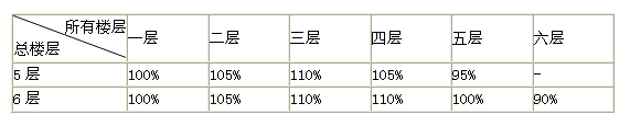 2012年房地产估价师《理论与方法》试题单选题第18题