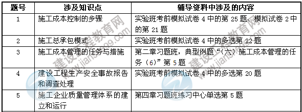 2013年二级建造师考试中建设工程教育网押中的考点