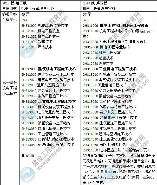 2014年二级建造师《机电工程》教材新旧对比（第三、四版）