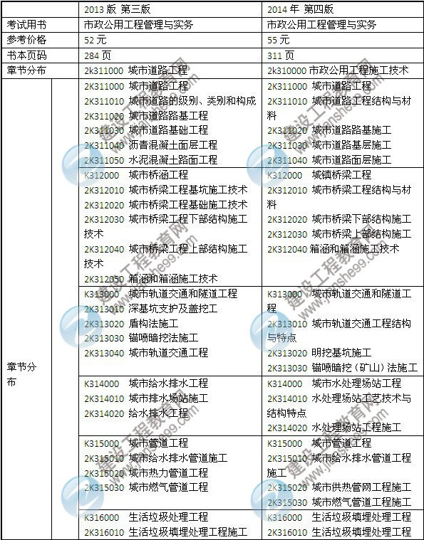 2014年二级建造师《市政工程》教材新旧对比（第三、四版）