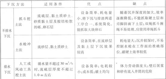 2014年二级建造师考试知识点：沉井下沉方法