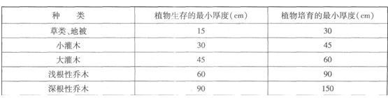 植物生长所必需的最低限度土层厚度